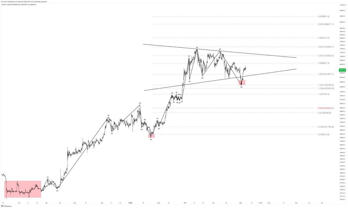 #Bitcoin  1.618 (61.497$) seviyelerine kadar geri çekilme elliota göre normal karşılanır. Elliot 56.7k$ seviyesine kadar bozulmaz !! Bence şuan 2. Dalga hareketini yapıyor !