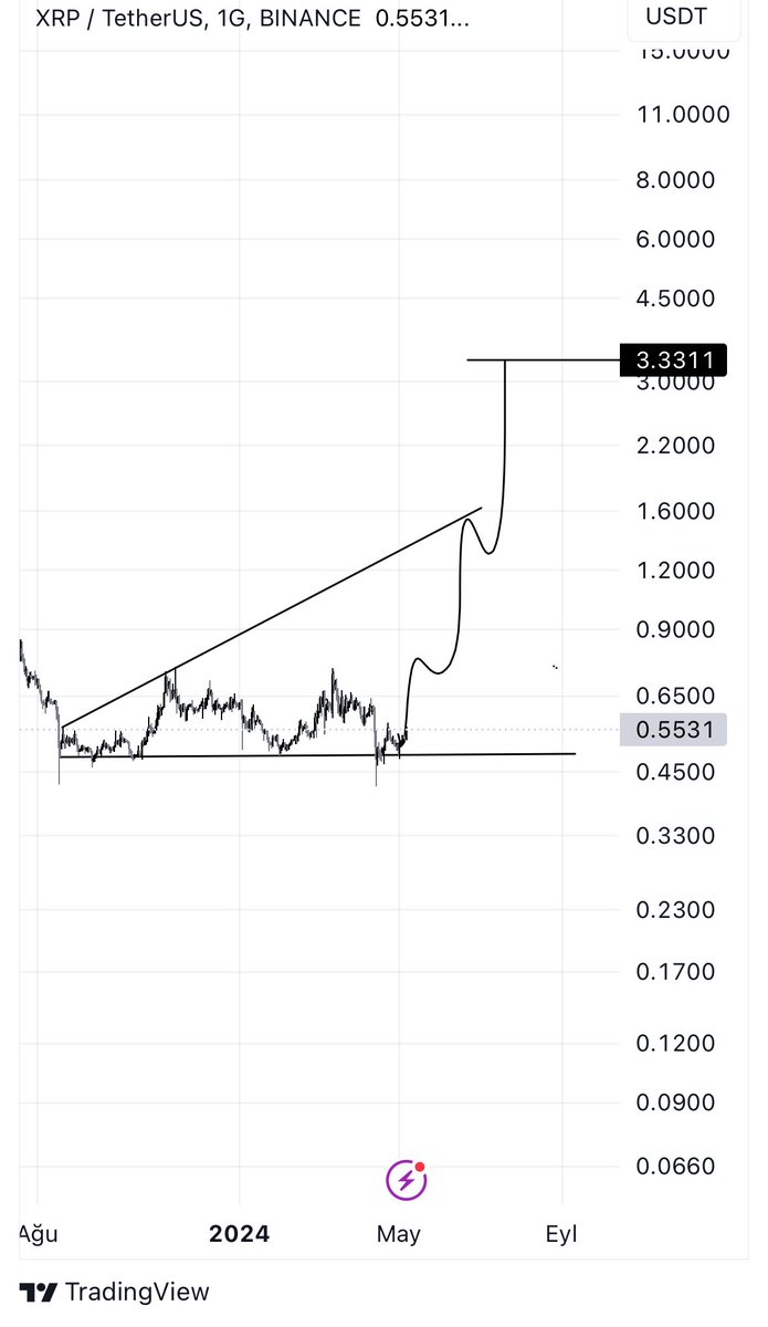 #XRP #XRPUSDT #Bitcoin 

Şu hareketi yaparsa şaşırmam artık kimsenin inancı kalmadı çünkü bu coine