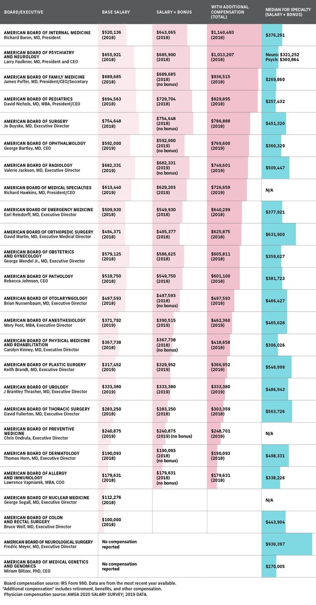 "...doctors who are no longer practicing medicine who've been turned into businessmen" - A good reminder to make sure you have submitted your complaint to the FTC, DOJ and HHS: healthycompetition.gov

These Med Board Execs Make Triple a Practicing Doc's Salary