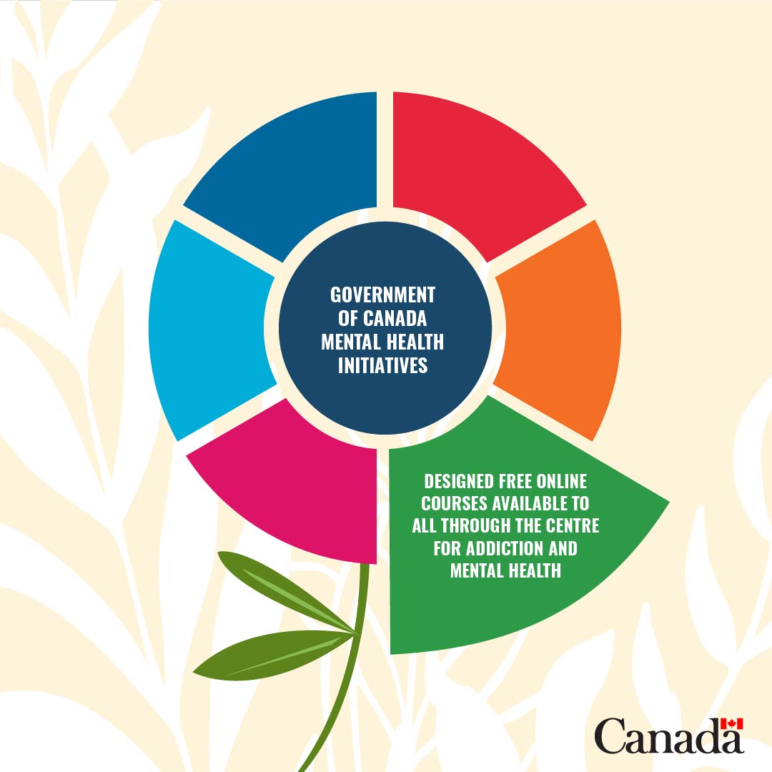 One in three Canadians will experience mental illness during their lifetime.  

This #MentalHealthWeek, learn about the Government of Canada’s actions to advance #SDG3. 🧠➡️ ow.ly/WH4p50Rxi2n 

#Can2030Agenda