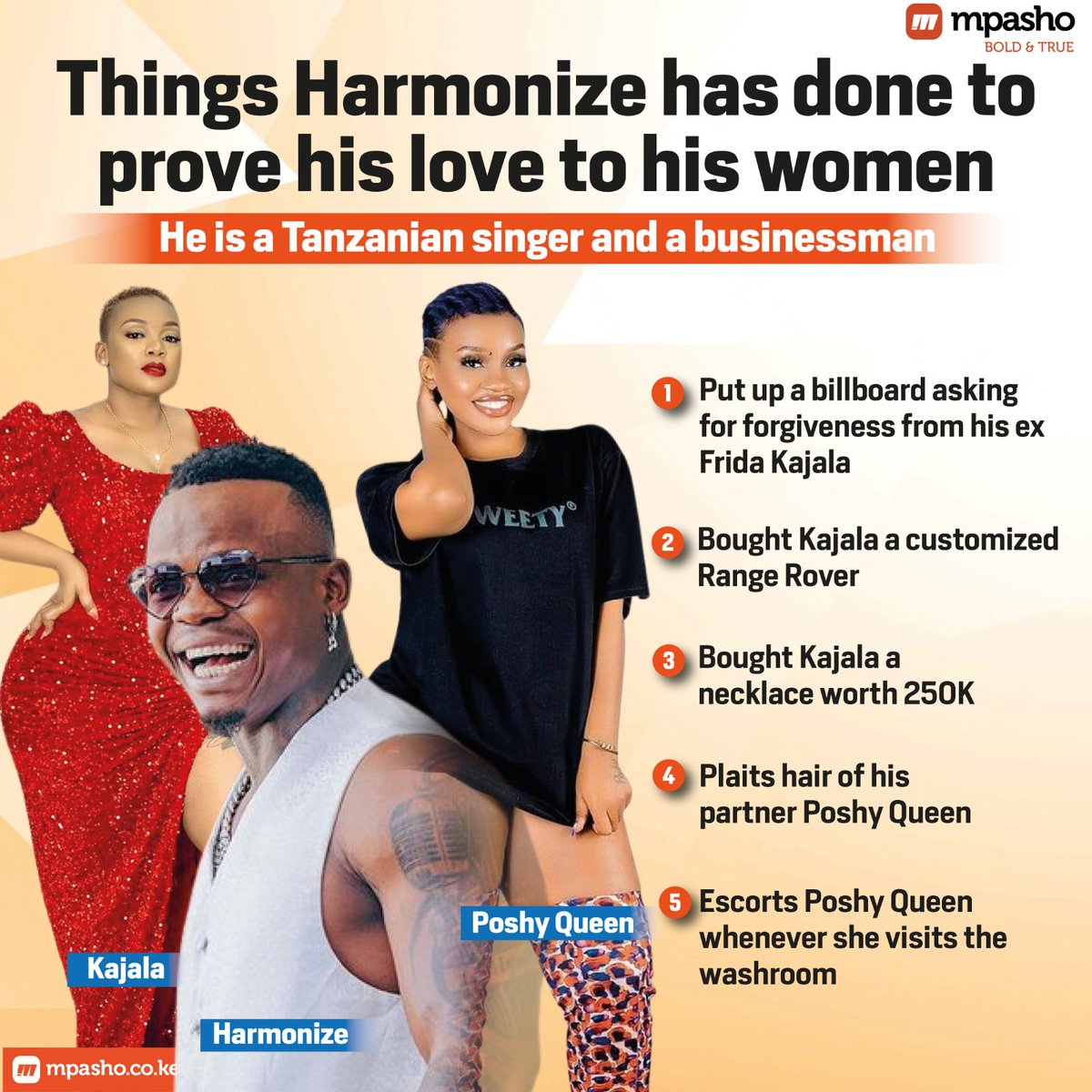A lover or a just a simp?🤔💭
Here are things Tanzanian star Harmonize has done to prove love to his women. 
#mpashoInfographics 
#Harmonize
