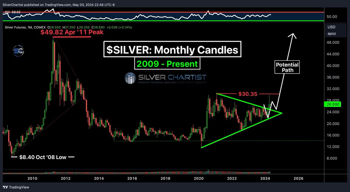 #Silver Continues to Follow Exected Roadmap: