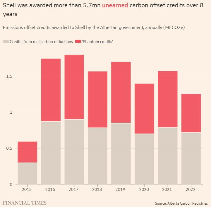 #CarbonCredits Scam continues.....

Shell #Canada sold in millions of Carbon Credits that it never earned 😂