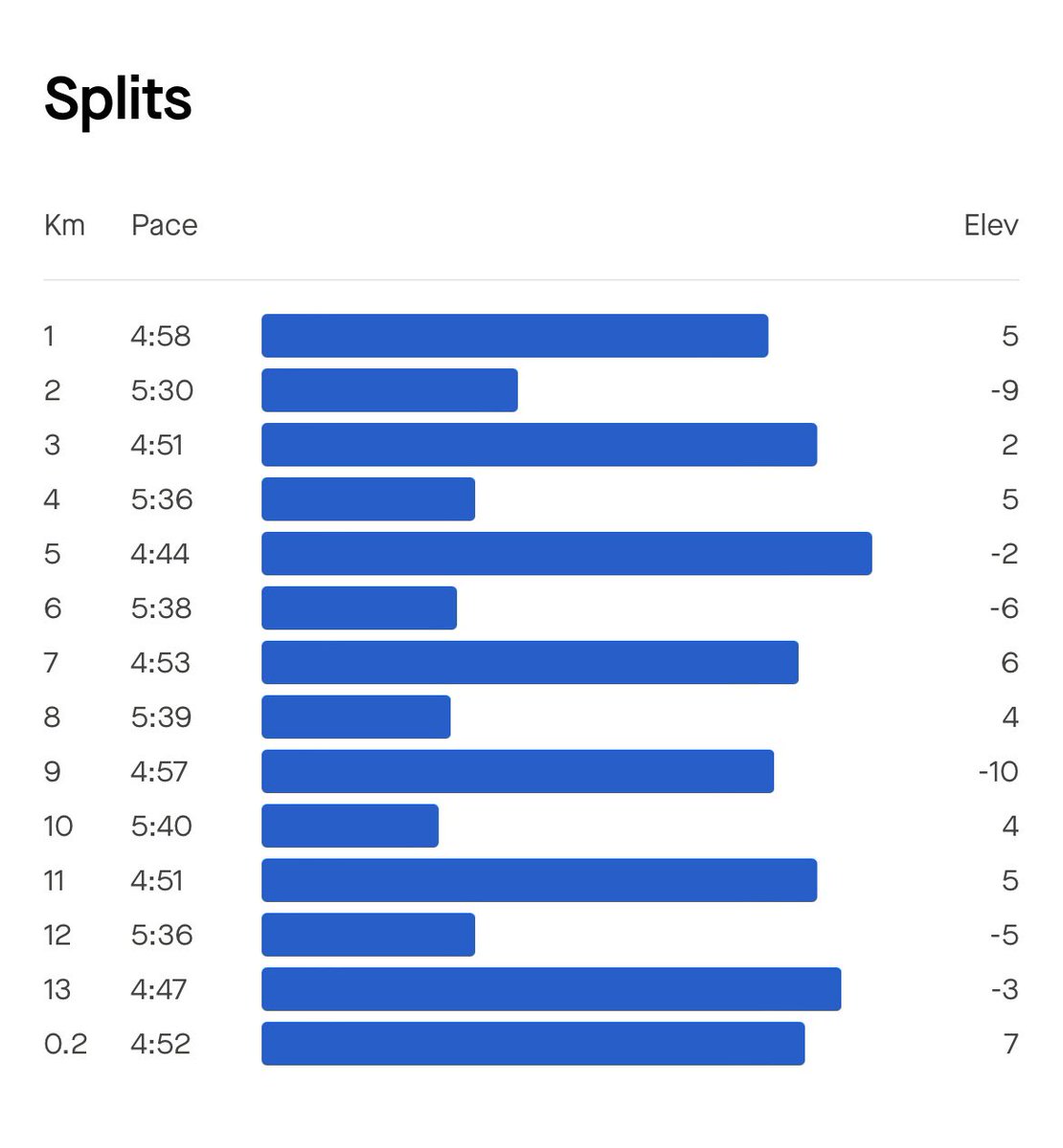 decided to play with my splits..one km at a time... #NeverSkipMondayRWSAC #RunningWithSoleAC #BudgetInsurancexRunningWithSoleAC #RunningWithTumiSole 
#FetchYourBody2024 
#TrapnLos