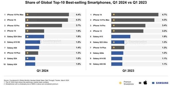 قائمة الهواتف الذكية الأكثر مبيعاً في العالم في الربع الأول من 2024 :

• ايفون 15 برو ماكس
• ايفون 15
• ايفون 15 برو
• ايفون 14
• جالكسي S24 ألترا
• جالكسي A15 5G
• جالكسي A54
• ايفون 15 بلس
• جالكسي S24
• جالكسي A34

المصدر: Counterpoint Research