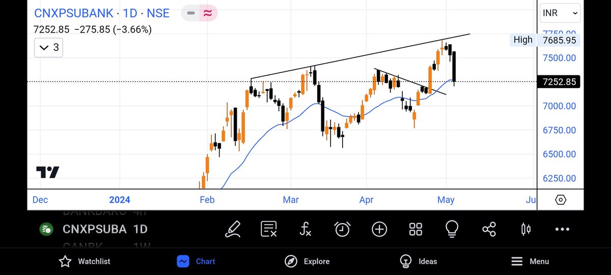 Simple things work the best in trading

This was clubbed with an overall market scenario and it worked well

Today even the entire psu banks were falling 

There is no rocket science, even you can do it

#StockMarketindia #PSUBanks