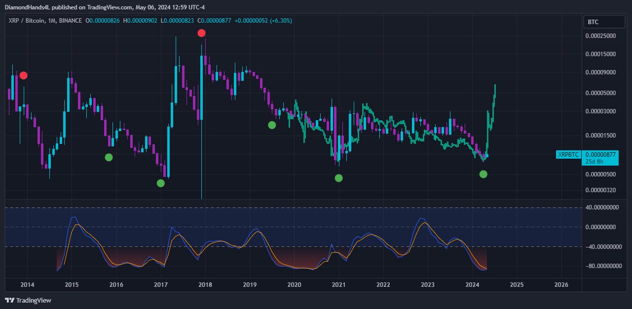 XRP Price Against Bitcoin