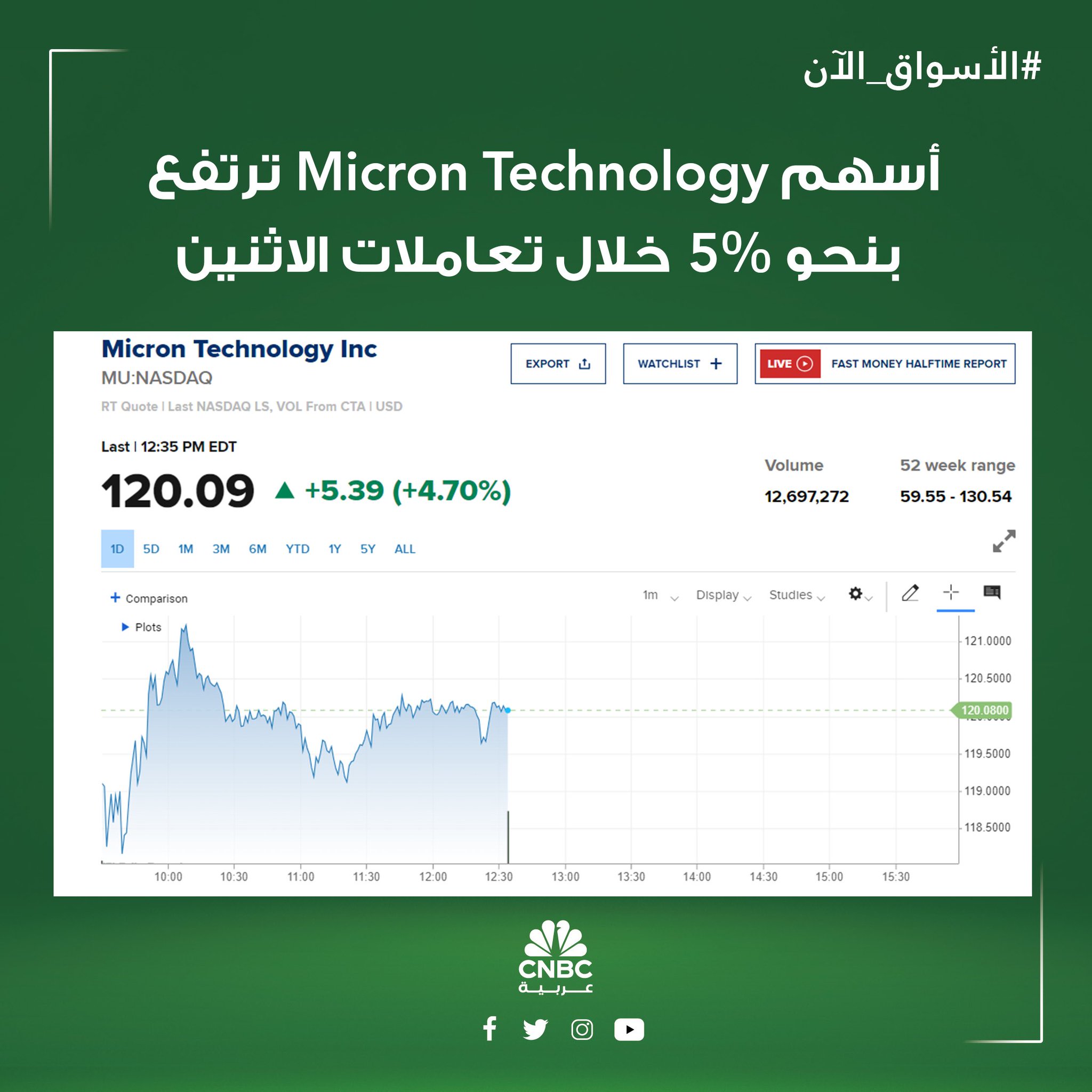 الأسواق الآن أسهم شركة Micron Technology، ارتفعت بما يقارب ال 5% عند 120 دولاراً خلال تعاملات الاثنين، وذلك بعد ترقية السهم من قبل محللي Baird وزيادة السعر المستهدف إلى 150 دولاراً من 115 دولاراً، مشيرين إلى نظرة إيجابية على مدى ال 12-18 شهراً المقبلين. للمزيد (تحديثات 