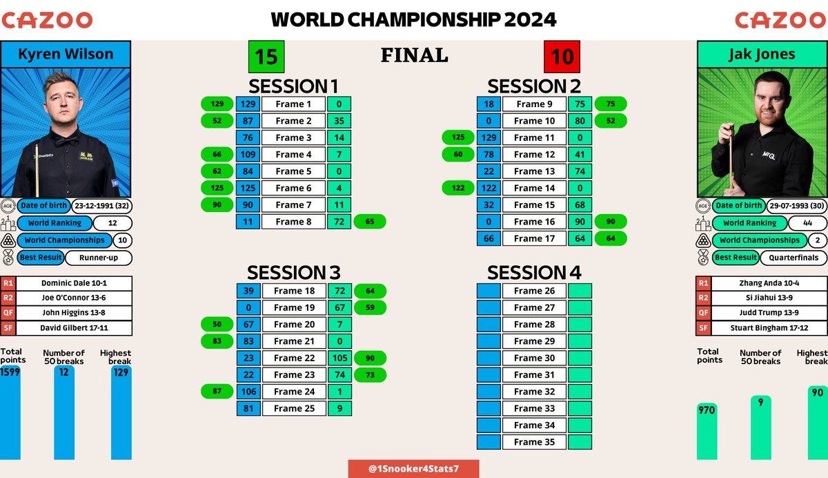 Snookerstats (@1snooker4stats7) on Twitter photo ๐๐ช๐๐๐ฆ๐ข๐ก ๐๐ ๐๐ข๐ก๐๐ฆ | ๐ฆ๐๐ฆ๐ฆ๐๐ข๐ก ๐ฏ
๐ด๓ ง๓ ข๓ ฅ๓ ฎ๓ ง๓ ฟKyren Wilson 15-10 Jak Jones๐ด๓ ง๓ ข๓ ท๓ ฌ๓ ณ๓ ฟ
๐ฑTwice Jones won two frames in a row, but Wilson responded immediately by winning two in a row on his own, ending the session in 4-4. Wilson needs only three more frames for the World Title! ๐๐ช๐๐๐ฆ๐ข๐ก ๐๐ ๐๐ข๐ก๐๐ฆ | ๐ฆ๐๐ฆ๐ฆ๐๐ข๐ก ๐ฏ
๐ด๓ ง๓ ข๓ ฅ๓ ฎ๓ ง๓ ฟKyren Wilson 15-10 Jak Jones๐ด๓ ง๓ ข๓ ท๓ ฌ๓ ณ๓ ฟ
๐ฑTwice Jones won two frames in a row, but Wilson responded immediately by winning two in a row on his own, ending the session in 4-4. Wilson needs only three more frames for the World Title!