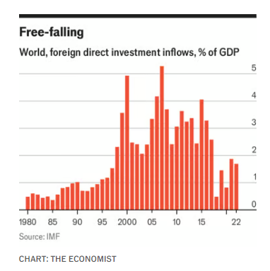 I generally am a fan of the Economist.

But they (perhaps echoing the IMF?) made a common error in attributing the fall in FDI after 2017 to 'deglobalization'/ rising tensions with China

economist.com/special-report…

1/