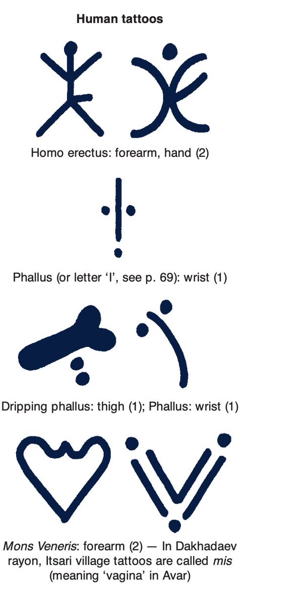 Paid $1 to access a document about traditional Dagestani/Kavkazi tattooing and I thought I’d share here :)
The Jewish ones are some of my fave 
Context for the penis tattoos, they were for increased fertility