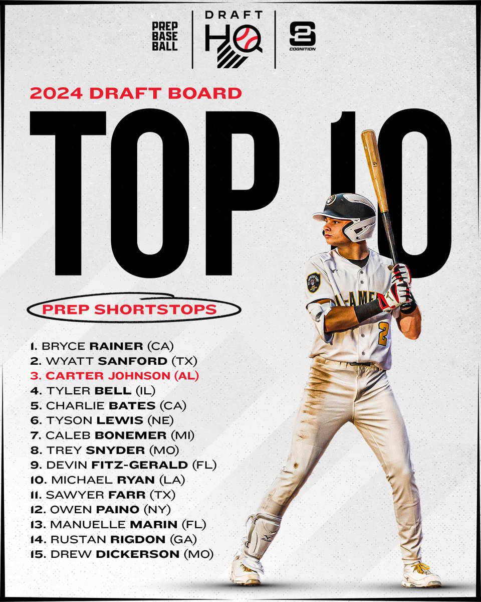 𝟐𝟎𝟐𝟒 𝐃𝐫𝐚𝐟𝐭 𝐁𝐨𝐚𝐫𝐝 𝐓𝐨𝐩-𝟏𝟎 presented by: @S2Cognition Check out our updated #MLBDraft board of the top 15 prep shortstops 👀 @ShooterHunt - 2️⃣ #PBAAG23 alumni ✅ - 4️⃣ #PBFG representatives ✅ - 3️⃣ #Super60 prospects ✅ 📊 loom.ly/JgSDqrY | @prepbaseball