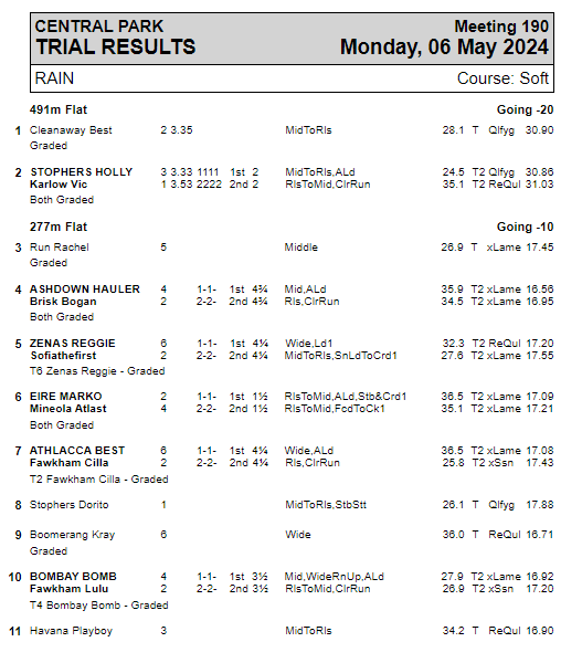 Monday 6th May Trial Results