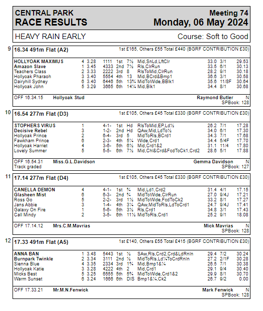 Monday 6th May Race Results