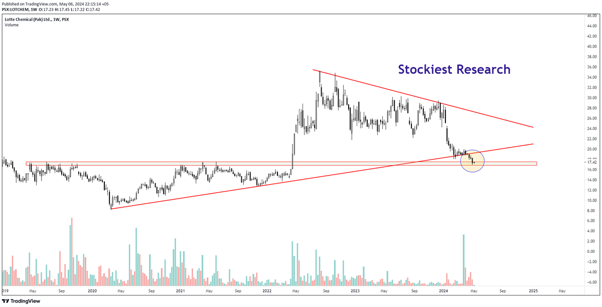 Stockiestcm's tweet photo. #Lotchem Keep your eyes on it, significant drop already done and higher chances of pull-back soon. 

#Pakistan #StockExchange #Chemical https://t.co/JGqoomAveo