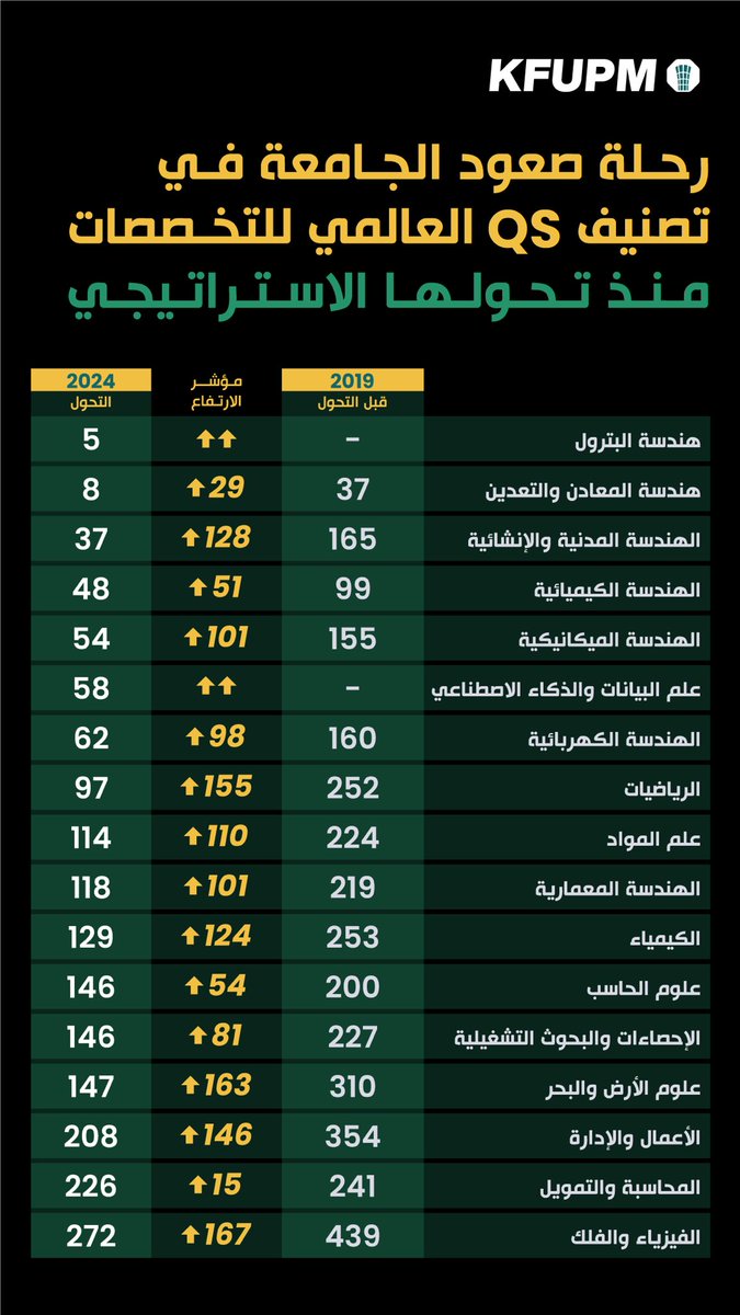 إنجازاتنا تتحدث..

#KFUPM