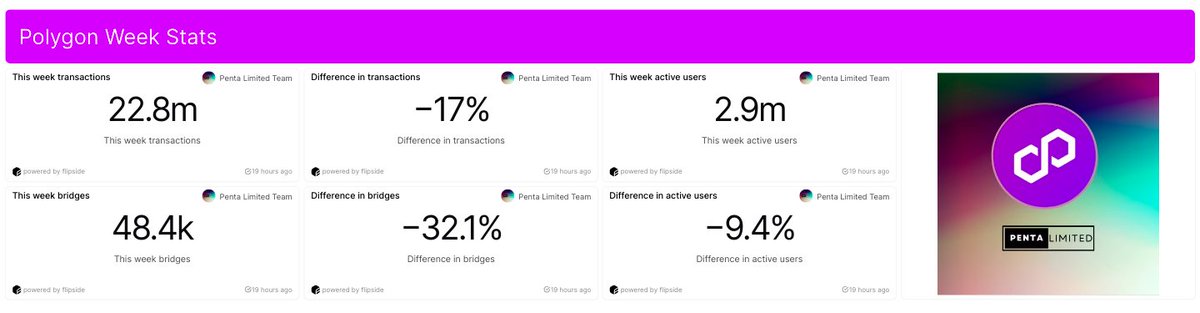 🚀What an exciting week!🚀

🌟@0xpolygon witnessed a whopping 22,8 m. transactions during this week.

- We're thrilled to have 48,4 k active users engaging with us.

🙌Plus, 2,9m bridges built this week.💫

#Polygon #PolygonCommunity