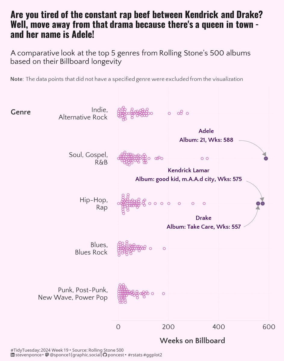 Here is my #viz for the #TidyTuesday challenge—W19. This one is about Rolling Stone album rankings.
.
This week's data comes from Rolling Stone 500.
.
📂: github.com/poncest/tidytu…
.
#rstats | #r4ds | #dataviz | #ggplot2