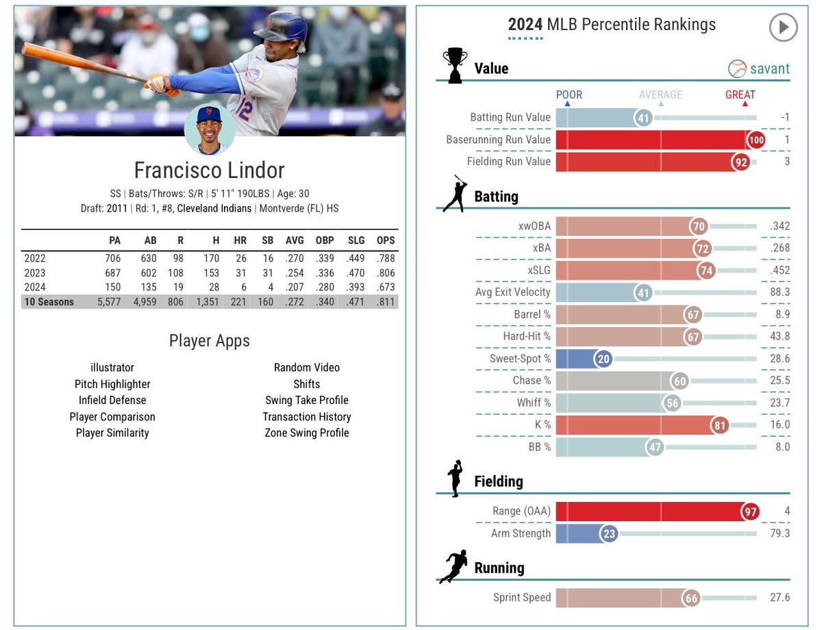 𝐊𝐄𝐄𝐅🇵🇷's Unroll Mets Baseball Savant Pages 1st Month THR..