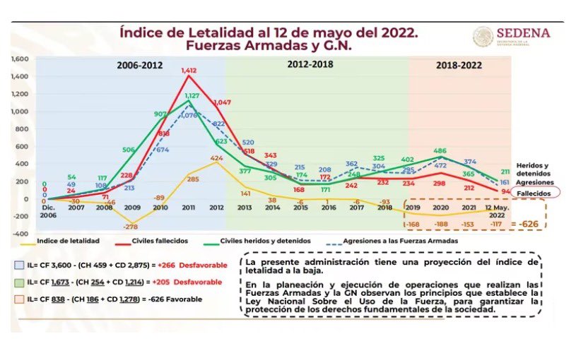 En los gobiernos del PRIANRD, por ejemplo en el 2011 con Felipe Calderón lamentablemente fallecieron 1,412 elementos de las fuerzas armadas, con el gobierno de AMLO disminuyó 15 veces, en el último informe de SEDENA se reportaron 94. 

#4T #FarukPorTuSeguridad #FarukArrasa