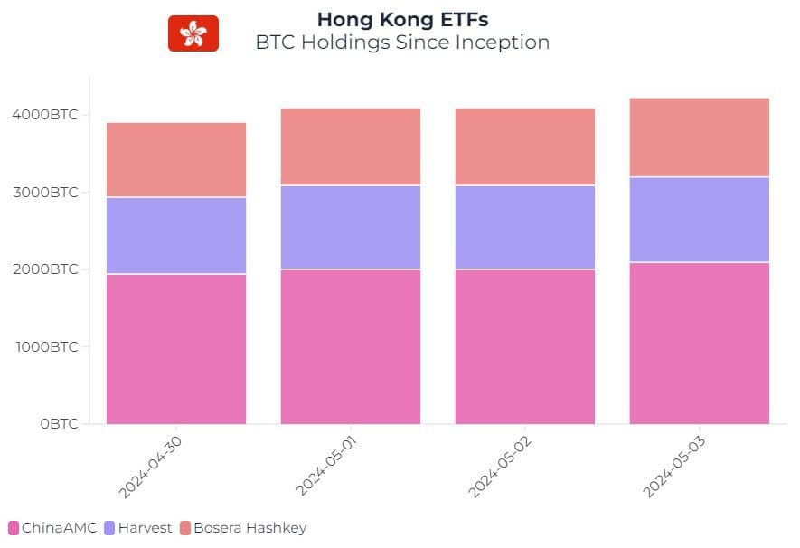 Dostlarım Hong Kong tarafında #Bitcoin ETF'lerine lansmandan bu yana 4.200 #BTC talep oluşmuş.

#Ethereum #Altcoins #Avax #Crypto #kripto