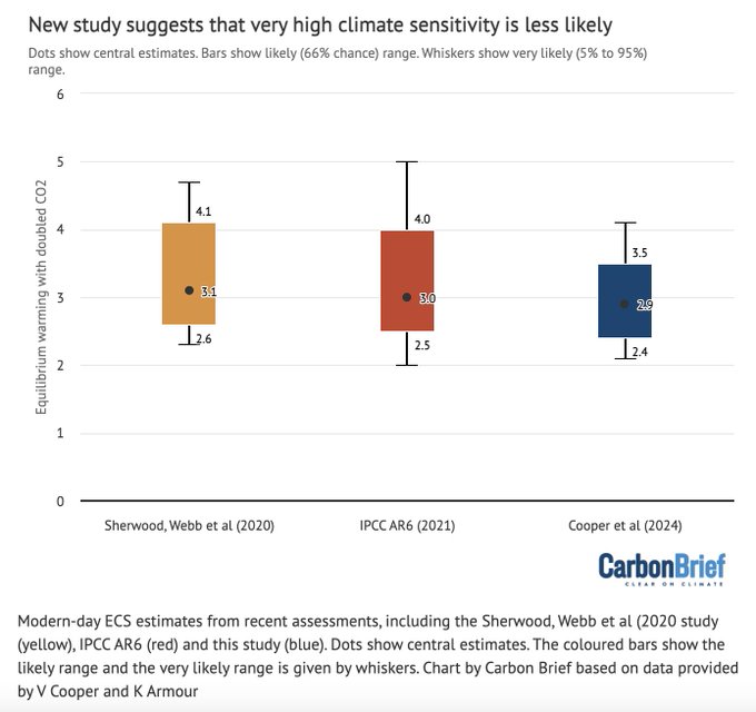 L’analyse de la période glaciaire suggère que le pire des cas de réchauffement climatique est moins probable. Nous estimons une sensibilité climatique « d’équilibre » de 2,9 °C, avec une fourchette très probable de 2,1 à 4,1 °C, soit 30 % inférieur à la fourchette du GIEC.👇