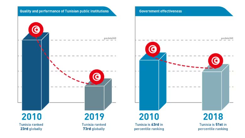 Tunisia's GovTech Revolution: @WorldBank Case Study🇹🇳. Public services in Tunisia are getting a tech upgrade!  Citizens are at the center of this transformation with faster, clearer services.  Even with challenges, they've delivered aid and launched a vaccine system. #GovTech…