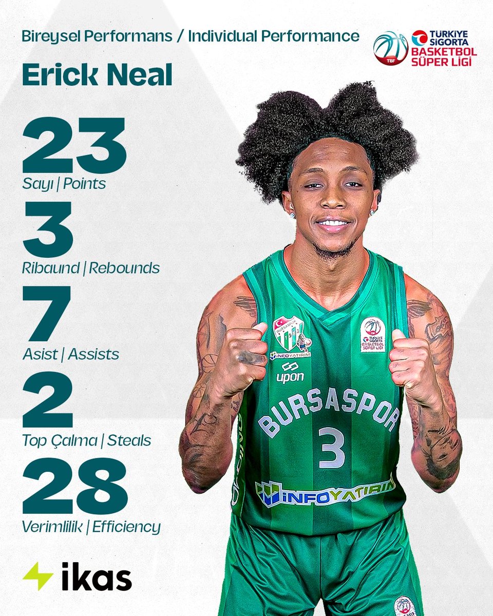 🔥 𝗘𝗿𝗶𝗰𝗸 𝗡𝗲𝗮𝗹!

@BsBasketbol'un Amerikalı oyuncusu Erick Neal, Anadolu Efes karşısındaki performansıyla takımını galibiyete taşıyan isimlerden oldu! 

#AvrupanınEnSüperi