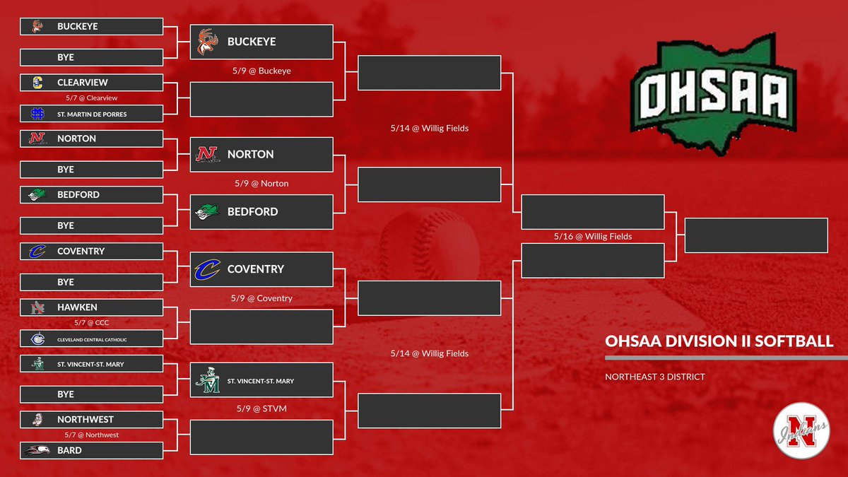 🚨 Check out the brackets for the OHSAA Sectional/District Baseball & Softball tournaments ⚾️🥎 #RollTribe @NW_Nation @NWTribe @NORTHWBASEBALL @nwindianssball @PAC7_Sports @StarkMediaTeam