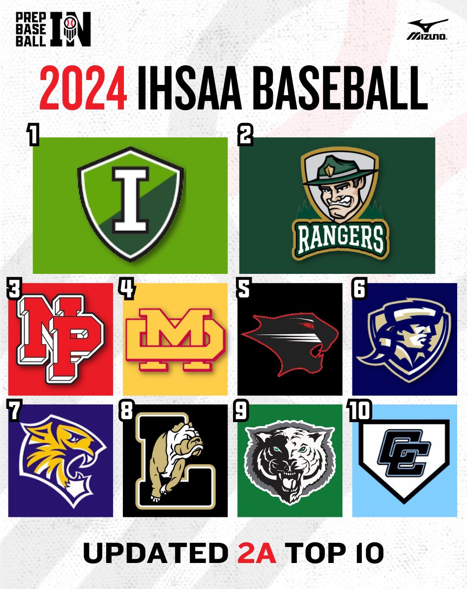 𝟮𝗔 𝗧𝗼𝗽 𝟭𝟬
  
1. <a href="/IllianaBaseball/">Illiana Christian Baseball</a> 
2. <a href="/_RangerBaseball/">Forest Park Ranger Baseball</a> 
3. <a href="/VikingBaseball1/">North Posey Baseball</a> 
4. <a href="/MaterDeisports/">Mater Dei Athletics</a> 
5. <a href="/PTDugout/">Park Tudor Baseball</a> 
6. <a href="/Providence_BB/">Providence Baseball</a> 
7. <a href="/HTownAthletics/">Hagerstown Tigers Athletic Department</a> 
8. <a href="/Lapel_Baseball/">Lapel Baseball</a> 
9. <a href="/TCTIGERS/">TCTIGERS</a> 
10. <a href="/CadetBsbl/">Cascade Baseball</a> 

🔗 loom.ly/If7j2d0