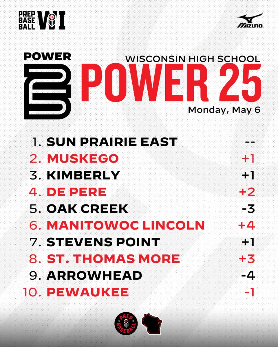 Prep Baseball Wisconsin (@prepbaseballwi) on Twitter photo #𝐖𝐈𝐏𝐨𝐰𝐞𝐫 𝟐𝟓 𝐔𝐩𝐝𝐚𝐭𝐞: 𝐖𝐞𝐞𝐤 𝟔 ✨
Shuffling all around with one new team in and one out:
▪️ <a href="/SPEastBaseball/">Sun Prairie East Baseball</a> stays atop at 14-0
▪️ <a href="/BaseballMuskego/">Muskego HS Baseball</a> rises to No. 2
▪️ <a href="/BaseballShips/">Manitowoc Ships Baseball ⚾️</a> continue to rise
▪️ Undefeated SPASH rises to No. 7
🔗: loom.ly/z_gy-W0 #𝐖𝐈𝐏𝐨𝐰𝐞𝐫 𝟐𝟓 𝐔𝐩𝐝𝐚𝐭𝐞: 𝐖𝐞𝐞𝐤 𝟔 ✨
Shuffling all around with one new team in and one out:
▪️ <a href="/SPEastBaseball/">Sun Prairie East Baseball</a> stays atop at 14-0
▪️ <a href="/BaseballMuskego/">Muskego HS Baseball</a> rises to No. 2
▪️ <a href="/BaseballShips/">Manitowoc Ships Baseball ⚾️</a> continue to rise
▪️ Undefeated SPASH rises to No. 7
🔗: loom.ly/z_gy-W0