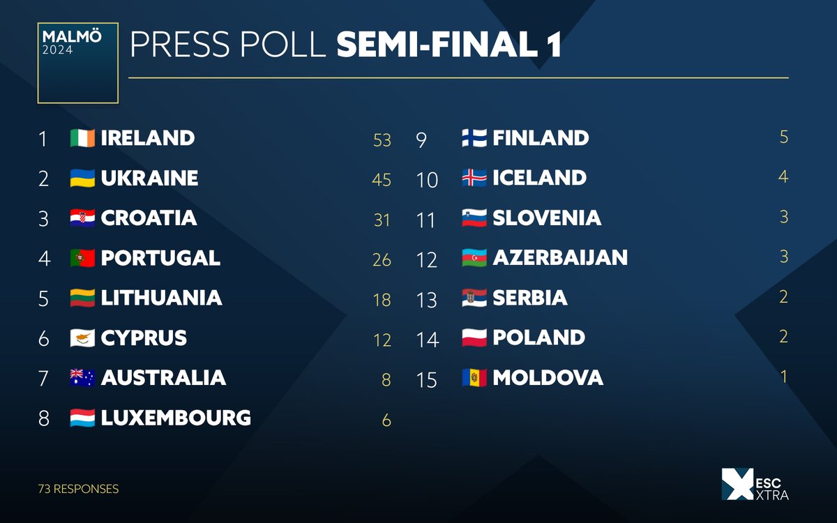 📢 The results of the first #Eurovision 2024 press poll! 🇮🇪 @Bambiethug is the favourite of semi-final 1 after the 1st dress rehearsal