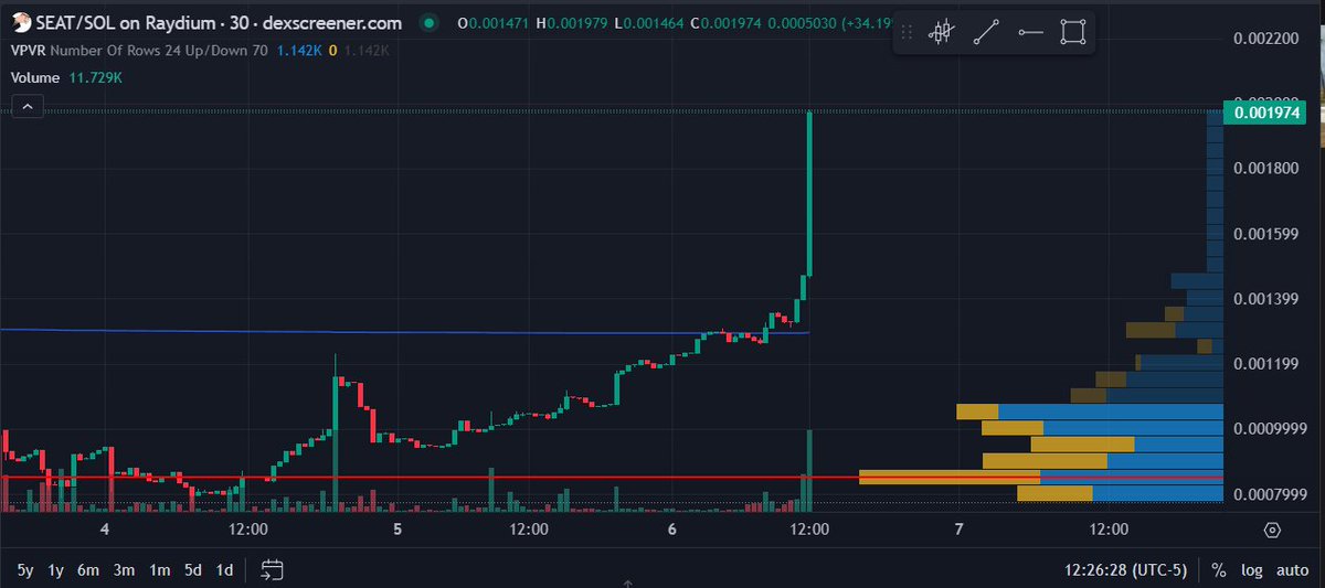 BIG buy just hit on $SEAT! 
🚀➡️🌚
#SolanaMemecoin 
#fight #humantrafficking