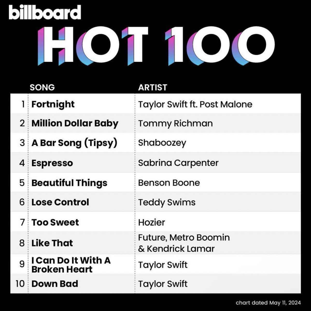 “Espresso” de Sabrina Carpenter dentro do Top 5 da Billboard Hot 100 em #4! 

— É a sua primeira música a atingir essa marca. ☕️