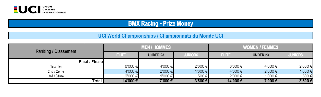 yeah_Im_gmo's tweet photo. @chatter_coffee After diging through the bowels of the UCI site I found the pay scale for the Worlds. Ouch. https://t.co/fHZRAwRSru