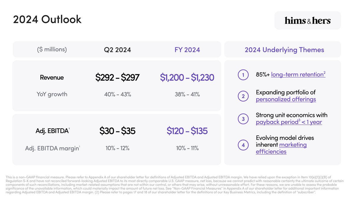 AndrewDudum's tweet image. We’re exceeding our own high expectations at $HIMS. 

We announced today we’re increasing our outlook for the year, and now expect to achieve $1.2-1.23 billion in revenue and $120-135 million in Adjusted EBITDA in 2024, blowing by our previous 2025 targets.

Personalized products…