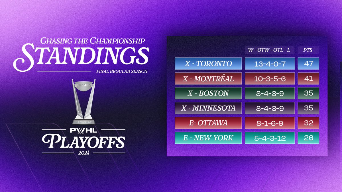After a close race to clinch playoff berths, here are the final regular season standings ⤵️