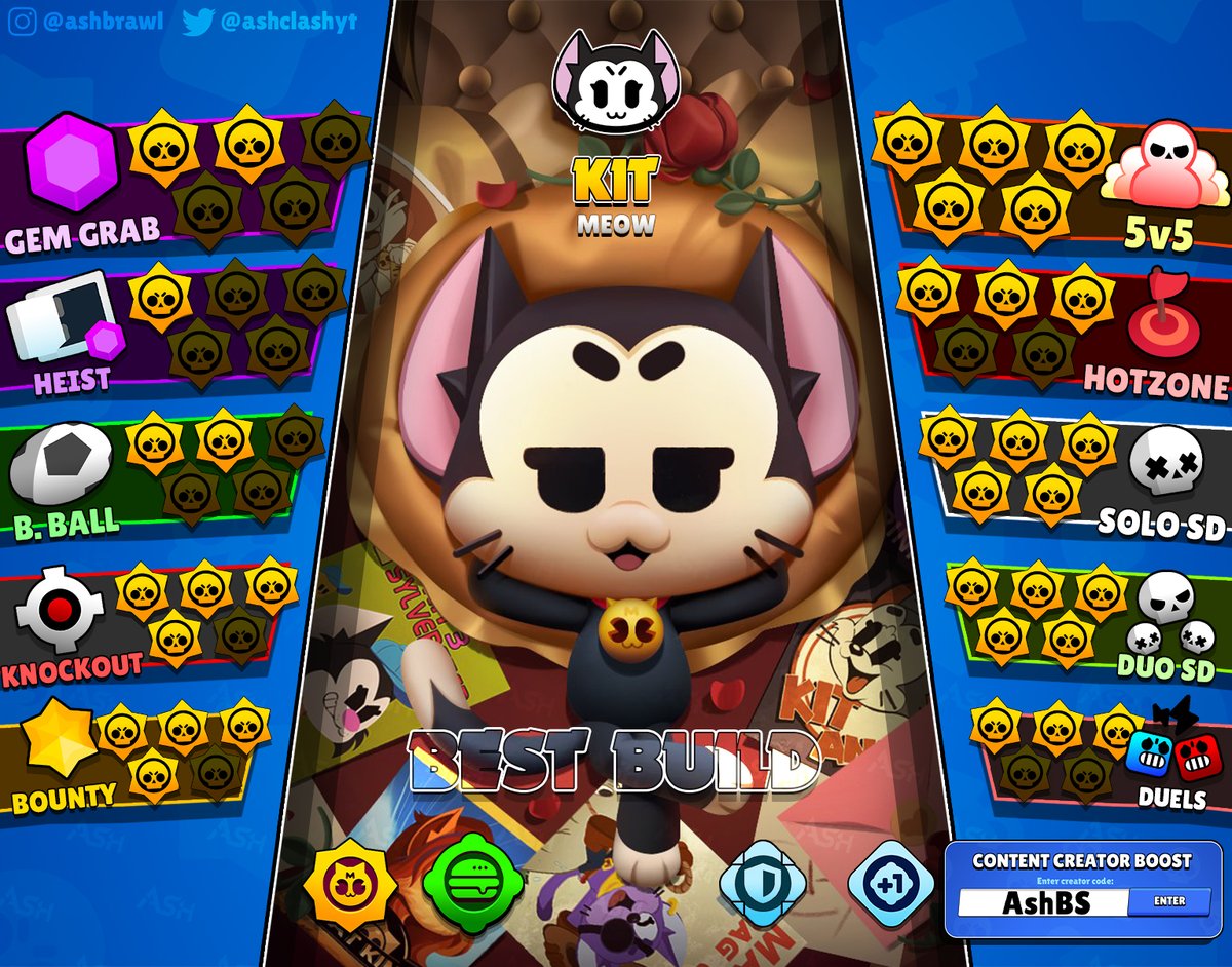 Kit tier list for all game modes 🐈

He is currently a very strong support brawler on passive game modes where you can patiently wait to charge your Super and support a mobile brawler such as Mico, Mortis, or Melodie with your Cheeseburger gadget! 
He's also quite broken on