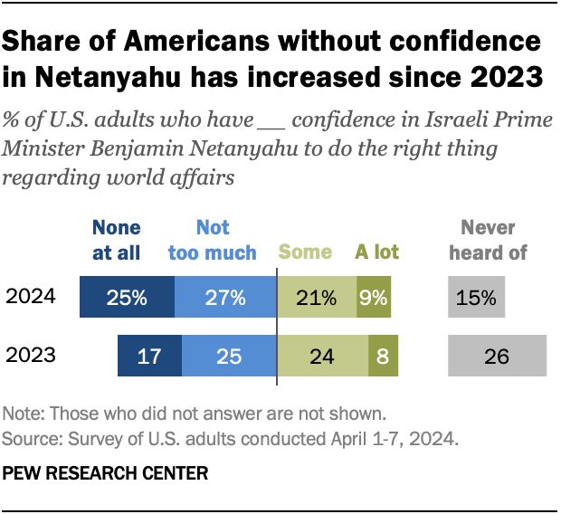 Share of Americans without confidence in Netanyahu has increased since 2023 pewrsr.ch/3y85LFO