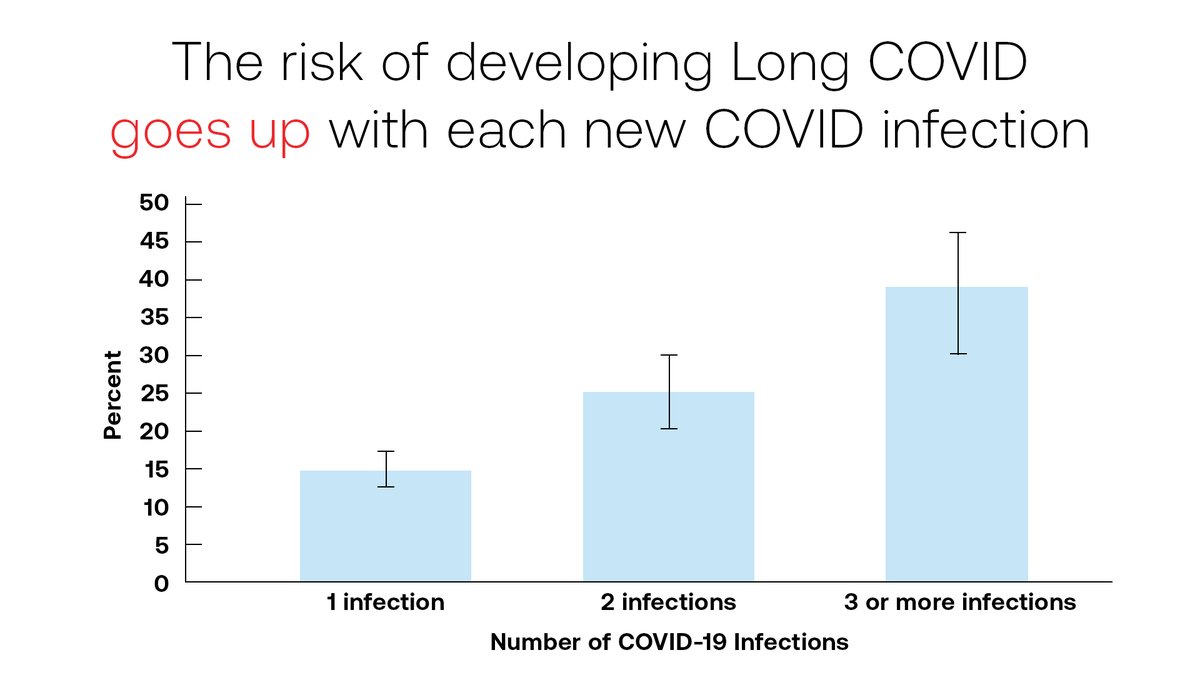 Your risk of #LongCOVID rises with each additional infection. A recent study has shown that by their third COVID infection, patients have a 40% chance of developing Long COVID symptoms. Learn more about the threat of Long COVID: modernatx.com/en-US/media-ce…