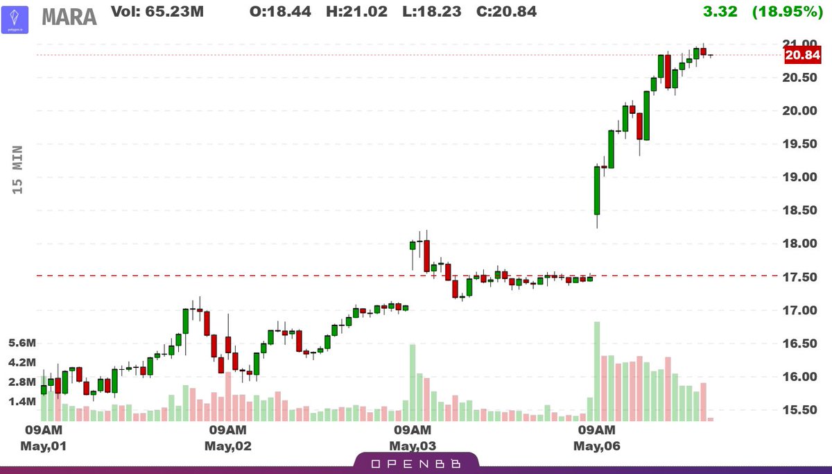 $MARA target met 🎯 up almost 19% today