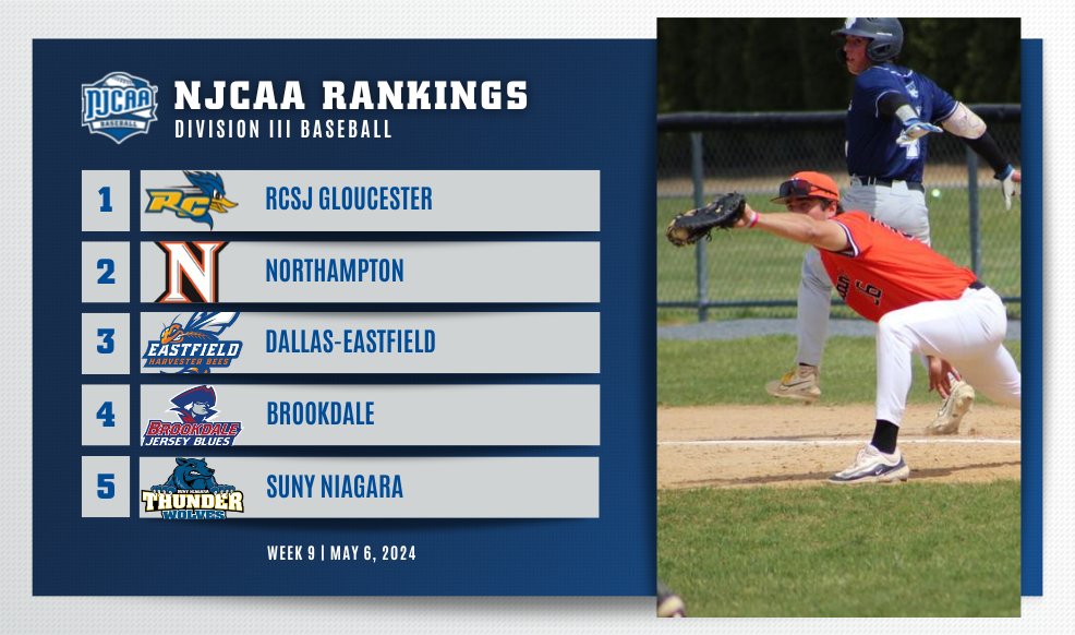 🚨 No changes in the #NJCAABaseball DIII Rankings top-5. 

- Camp, St. Cloud Tech, Northern Essex, and Erie all move up one spot.
- DuPage enters the rankings at No. 15

Full Rankings ➡️njcaa.org/sports/bsb/ran…