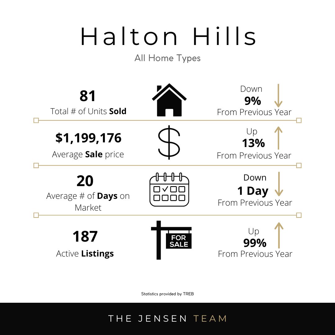 April 2024 Halton Region housing insights are in! If you're looking to move, let us help you navigate the market for the best return, call us now 647-424-3576 and stay tuned for more updates! #OakvilleRealEstate #OakvilleRealtor #TheJensenTeam #RealtorLife