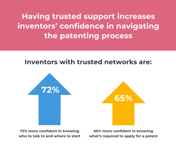 A new #InventorDiversity study commissioned by Invent Together reveals the link between education, networks, trust, & innovation. Learn more: bit.ly/3JHeTn3