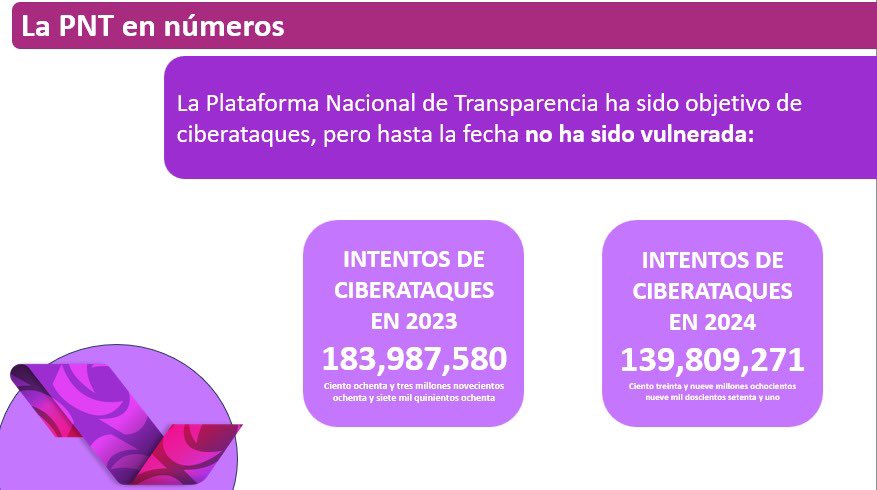 💻La Plataforma Nacional de Transparencia ha sido objetivo de ciberataques, pero hasta la fecha no ha sido vulnerada, gracias al equipo de la Dirección
@TecnoTransparen del INAI. Alguien no le gusta que la información sea pública.

En 2023: 183,987,580
En 2024: 146,724,804…