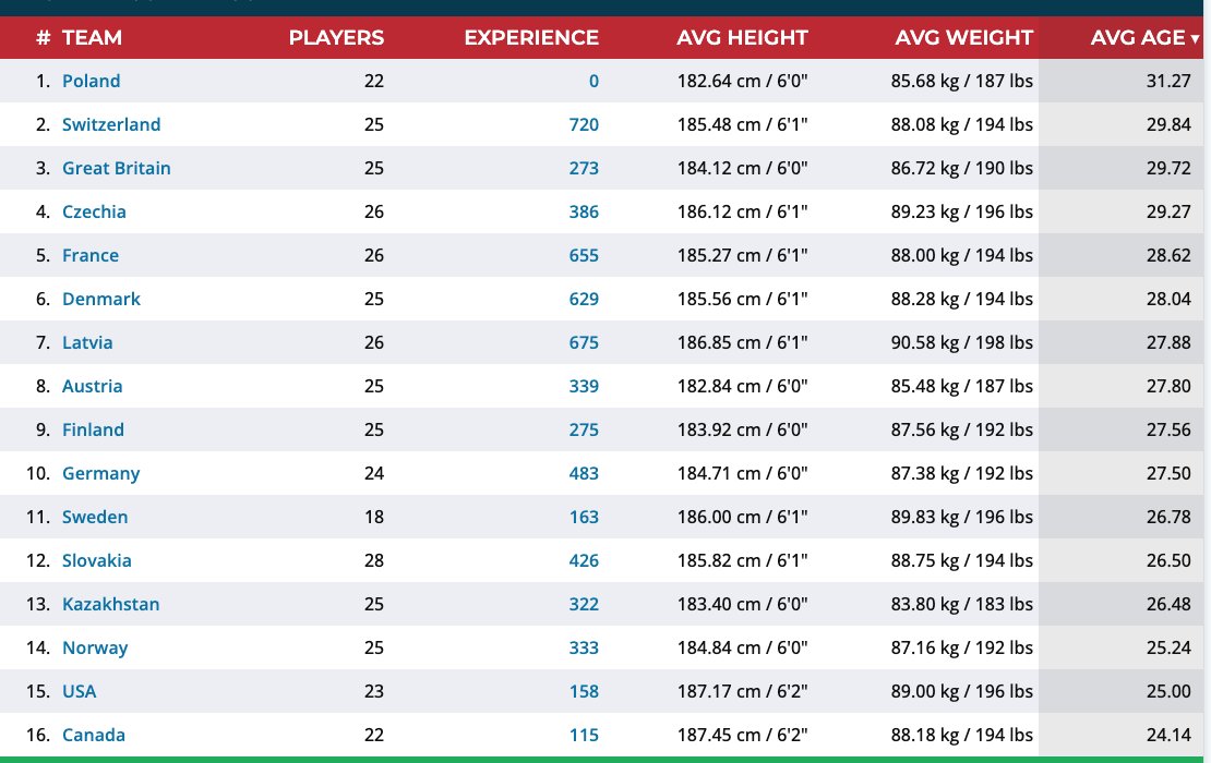 Hey look at that, GB isn't the oldest and least experienced country at the top group of the World Championships!!