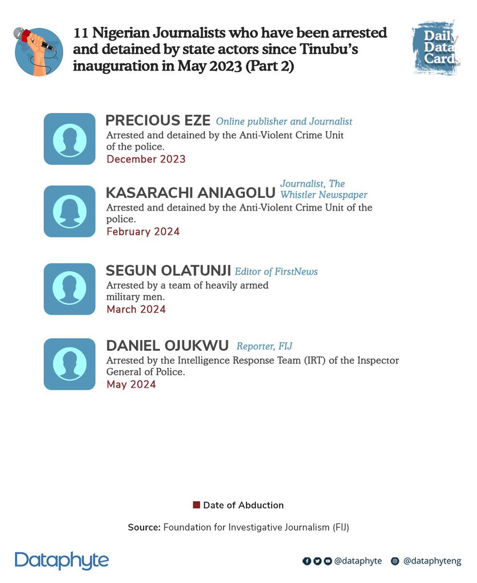 #DailyDataCard: Since Tinubu’s Inauguration in May 2023, 11 journalists have been arrested and detained by state actors in Nigeria. The latest is #DanielOjukwu. Let's stand up for press freedom and demand an end to these violations! #FreeDanielOjukwu #PressFreedom