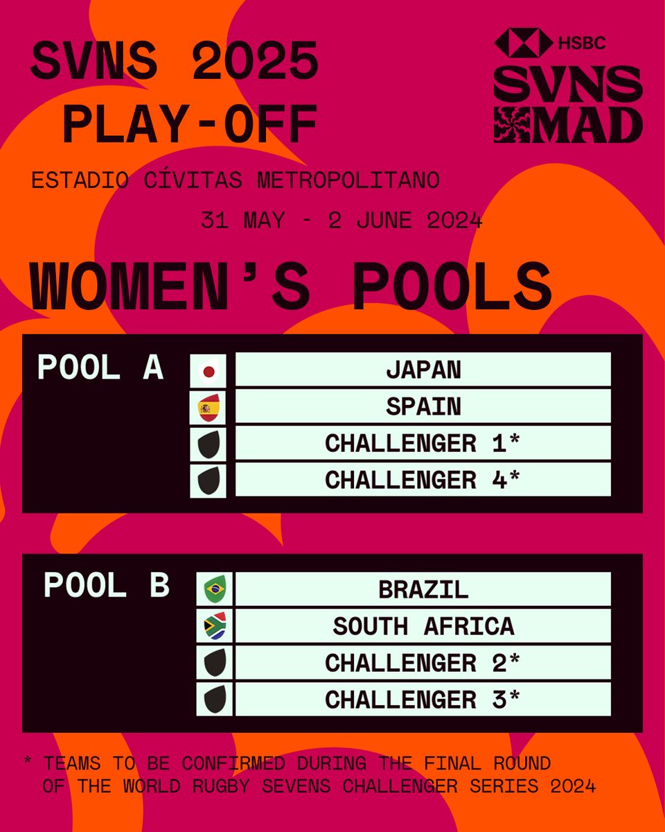 The fight is on! 💪🇪🇸 The SVNS play-off pools for #HSBCSVNSMAD are now confirmed! 🔥 The remaining teams will confirmed following the conclusion of the #7sChallengerSeries 🏉 #HSBCSVNS