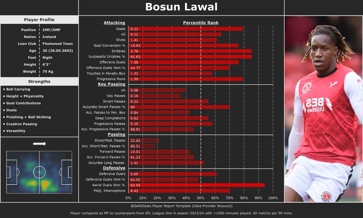 📊 Loan Report 🇮🇪 Bosun Lawal

Originally mis-profiled as a CB, Lawal flourished in a box-to-box midfield role under new Fleetwood manager Charlie Adam. The change saw him become one of the most dominant midfielders in league one despite Fleetwood’s eventual relegation.