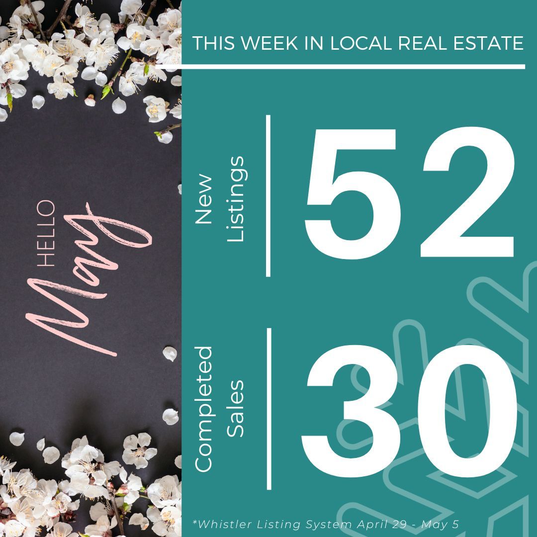 With 52 new listings and 30 completed sales over the past 7 days, there are lots of listings to browse ➡ buff.ly/3Hb3mva 

#WhistlerRealEstate #RealEstate #RealEstateWhistler #PembertonRealEstate #RealEstatePemberton #ResortRealEstate #RealEstateStats #RealEstateMarket